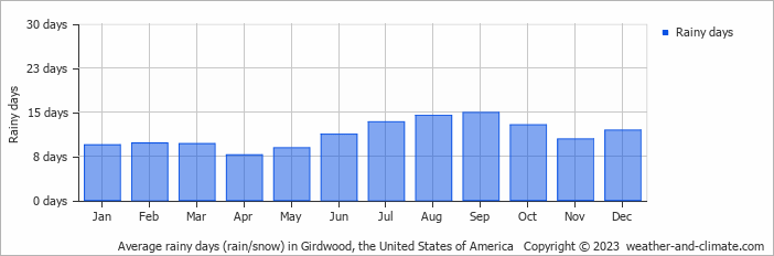 Average monthly rainy days in Girdwood, the United States of America