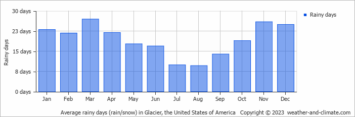 Average monthly rainy days in Glacier, the United States of America