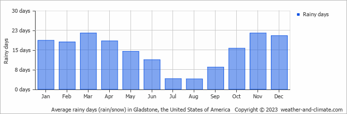 Average monthly rainy days in Gladstone, the United States of America
