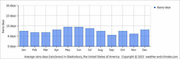 Average monthly rainy days in Glastonbury, the United States of America