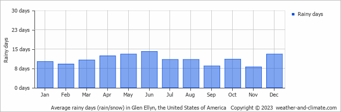 Average monthly rainy days in Glen Ellyn, the United States of America