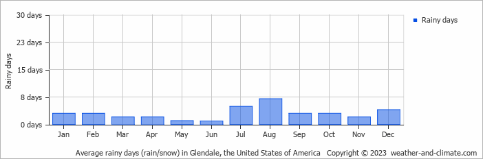Average monthly rainy days in Glendale (AZ), 