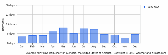 Average monthly rainy days in Glendale, the United States of America