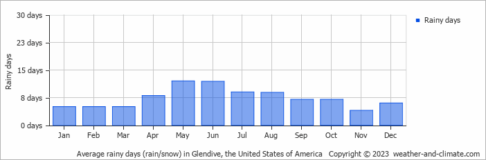 Average monthly rainy days in Glendive, the United States of America