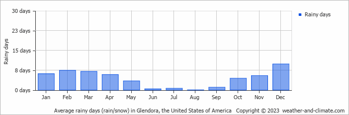 Average monthly rainy days in Glendora, the United States of America