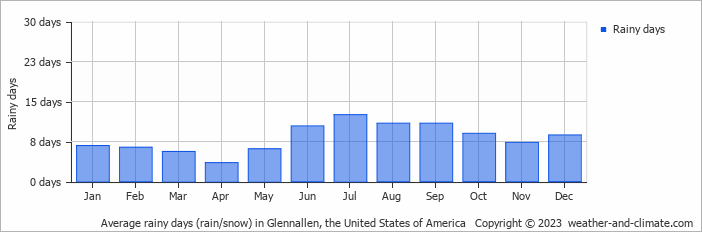 Average monthly rainy days in Glennallen, the United States of America