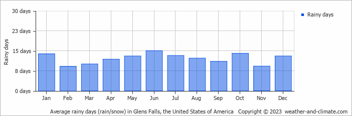 Average monthly rainy days in Glens Falls, the United States of America