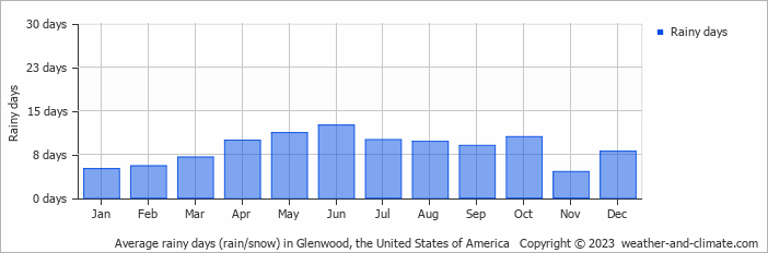 Average monthly rainy days in Glenwood, the United States of America