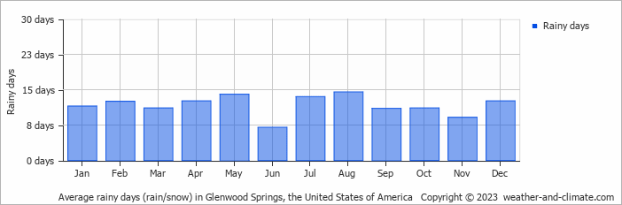 Average monthly rainy days in Glenwood Springs, the United States of America