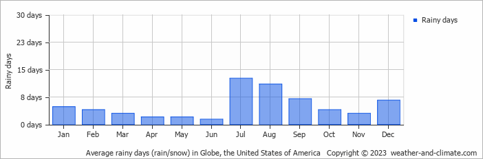Average monthly rainy days in Globe, the United States of America