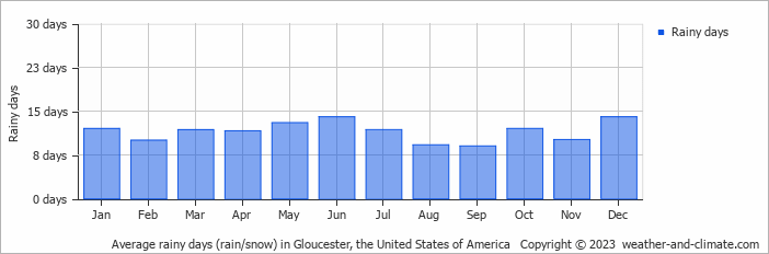 Average monthly rainy days in Gloucester, the United States of America