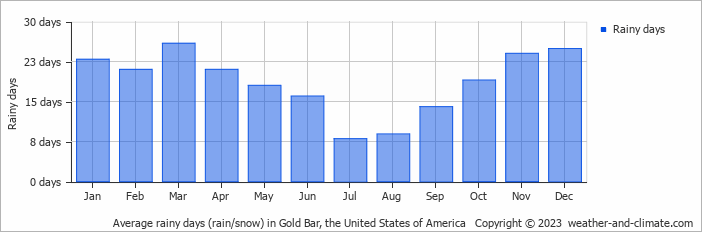 Average monthly rainy days in Gold Bar, the United States of America