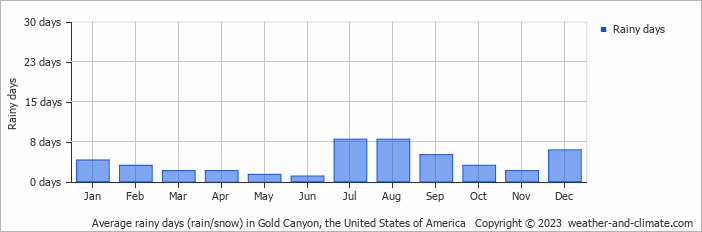 Average monthly rainy days in Gold Canyon, the United States of America