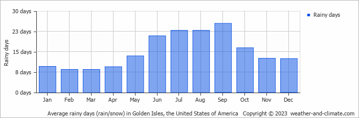 Average monthly rainy days in Golden Isles, the United States of America