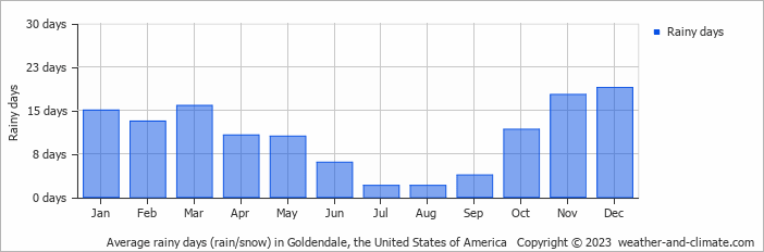Average monthly rainy days in Goldendale, the United States of America