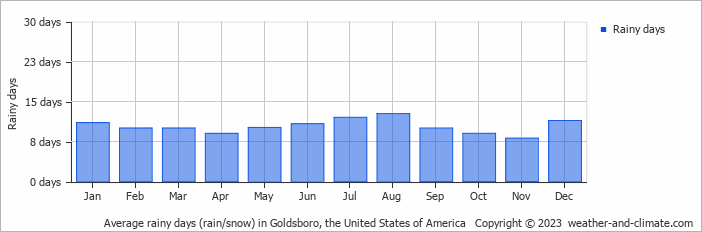 Average monthly rainy days in Goldsboro, the United States of America