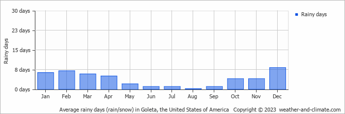 Average monthly rainy days in Goleta, the United States of America