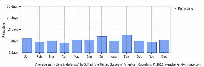 Average monthly rainy days in Goliad, the United States of America