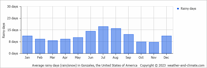 Average monthly rainy days in Gonzales, the United States of America