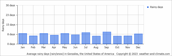 Average monthly rainy days in Gonzales, the United States of America