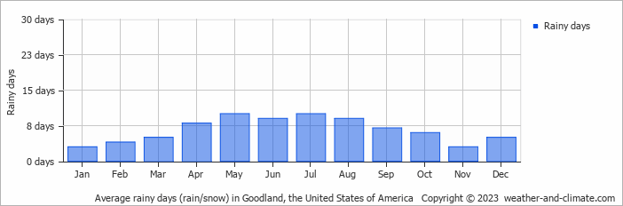 Average monthly rainy days in Goodland, the United States of America