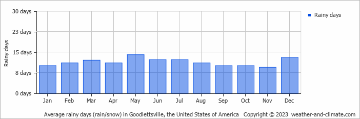 Average monthly rainy days in Goodlettsville, the United States of America