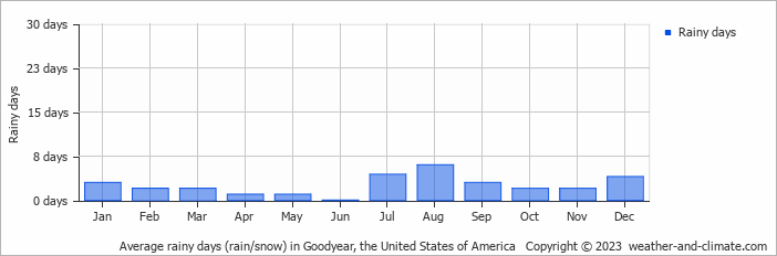 Average monthly rainy days in Goodyear, the United States of America