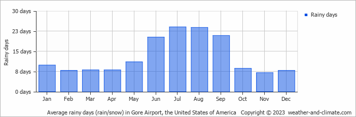 Average monthly rainy days in Gore Airport, the United States of America