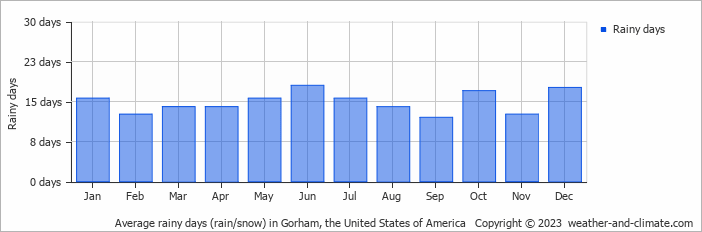 Average monthly rainy days in Gorham, the United States of America