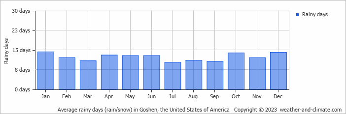 Average monthly rainy days in Goshen, the United States of America