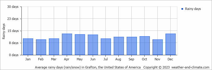 Average monthly rainy days in Grafton, the United States of America