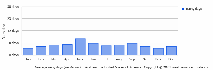 Average monthly rainy days in Graham, the United States of America