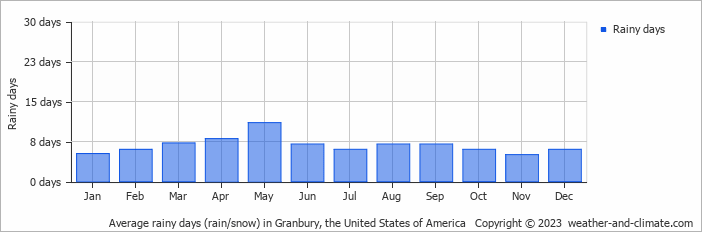 Average monthly rainy days in Granbury, the United States of America