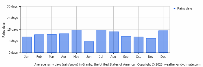 Average monthly rainy days in Granby, the United States of America