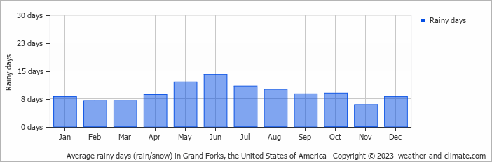 Average monthly rainy days in Grand Forks, the United States of America