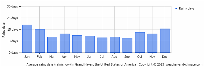 Average monthly rainy days in Grand Haven, the United States of America