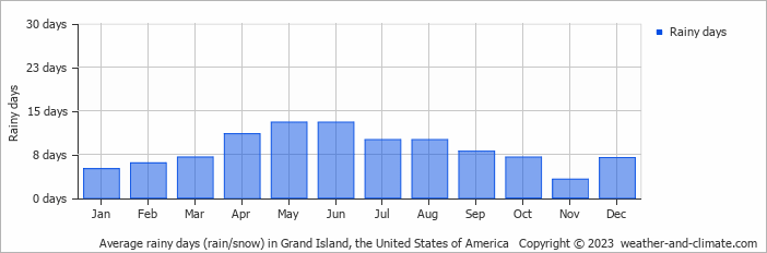 Average monthly rainy days in Grand Island, the United States of America