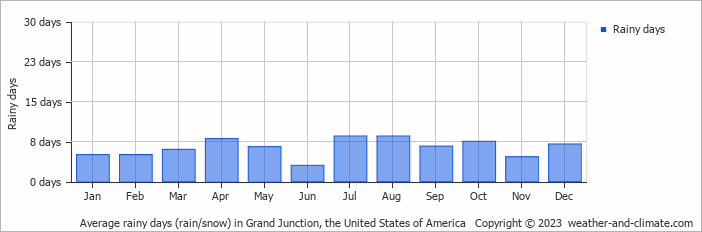 Average monthly rainy days in Grand Junction, the United States of America