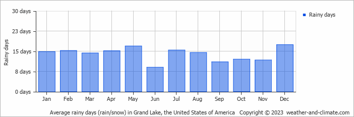 Average monthly rainy days in Grand Lake, the United States of America