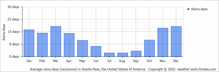 Average monthly rainy days in Grants Pass, the United States of America