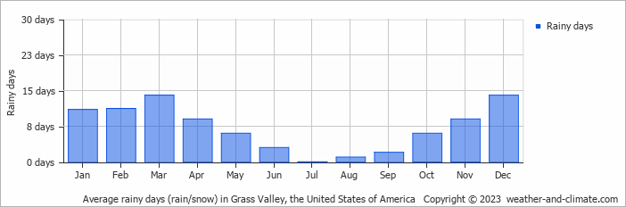 Average monthly rainy days in Grass Valley, the United States of America