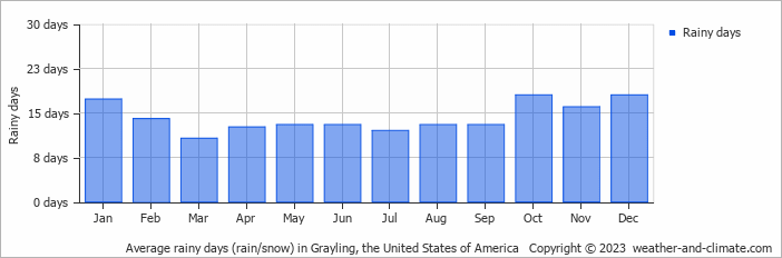 Average monthly rainy days in Grayling, the United States of America