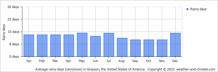 Average monthly rainy days in Grayson, the United States of America