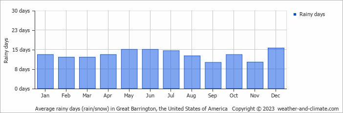 Average monthly rainy days in Great Barrington, the United States of America