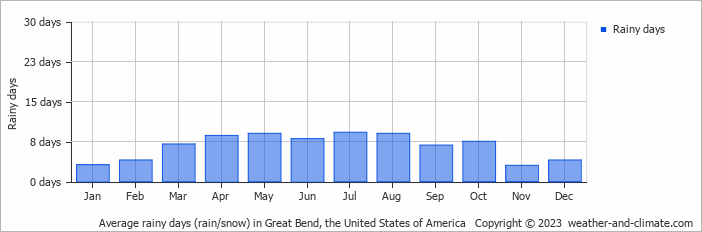 Average monthly rainy days in Great Bend, the United States of America
