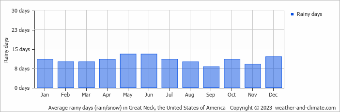 Average monthly rainy days in Great Neck, the United States of America