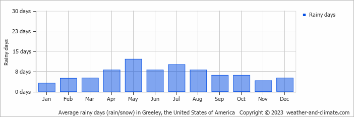 Average monthly rainy days in Greeley, the United States of America