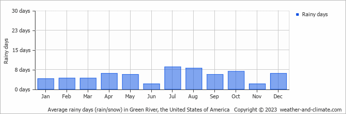 Average monthly rainy days in Green River, the United States of America