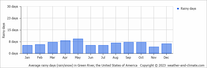 Average monthly rainy days in Green River, the United States of America