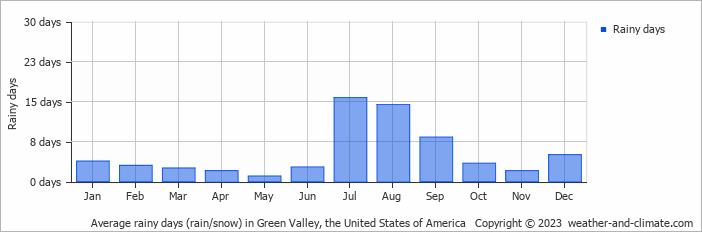 Average monthly rainy days in Green Valley, the United States of America